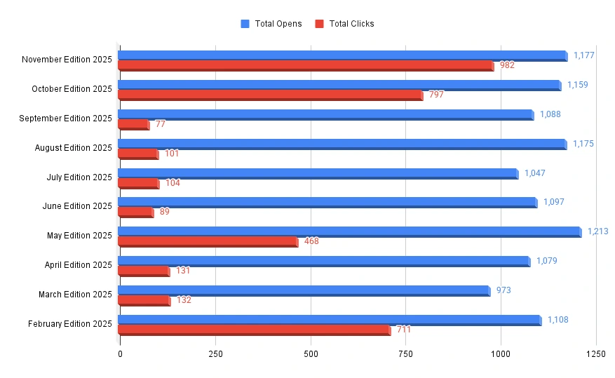 Newsletter Analytics.